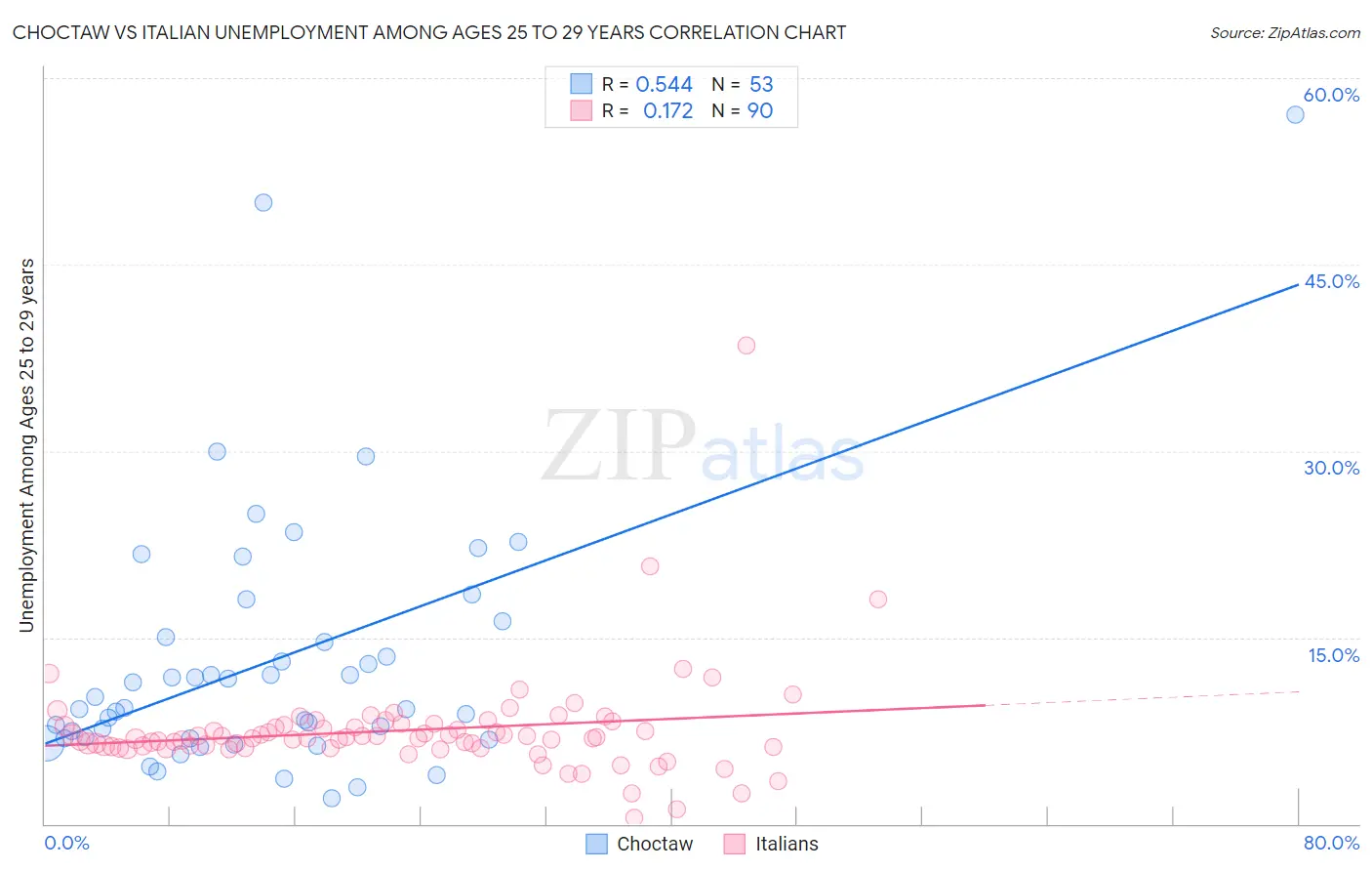 Choctaw vs Italian Unemployment Among Ages 25 to 29 years