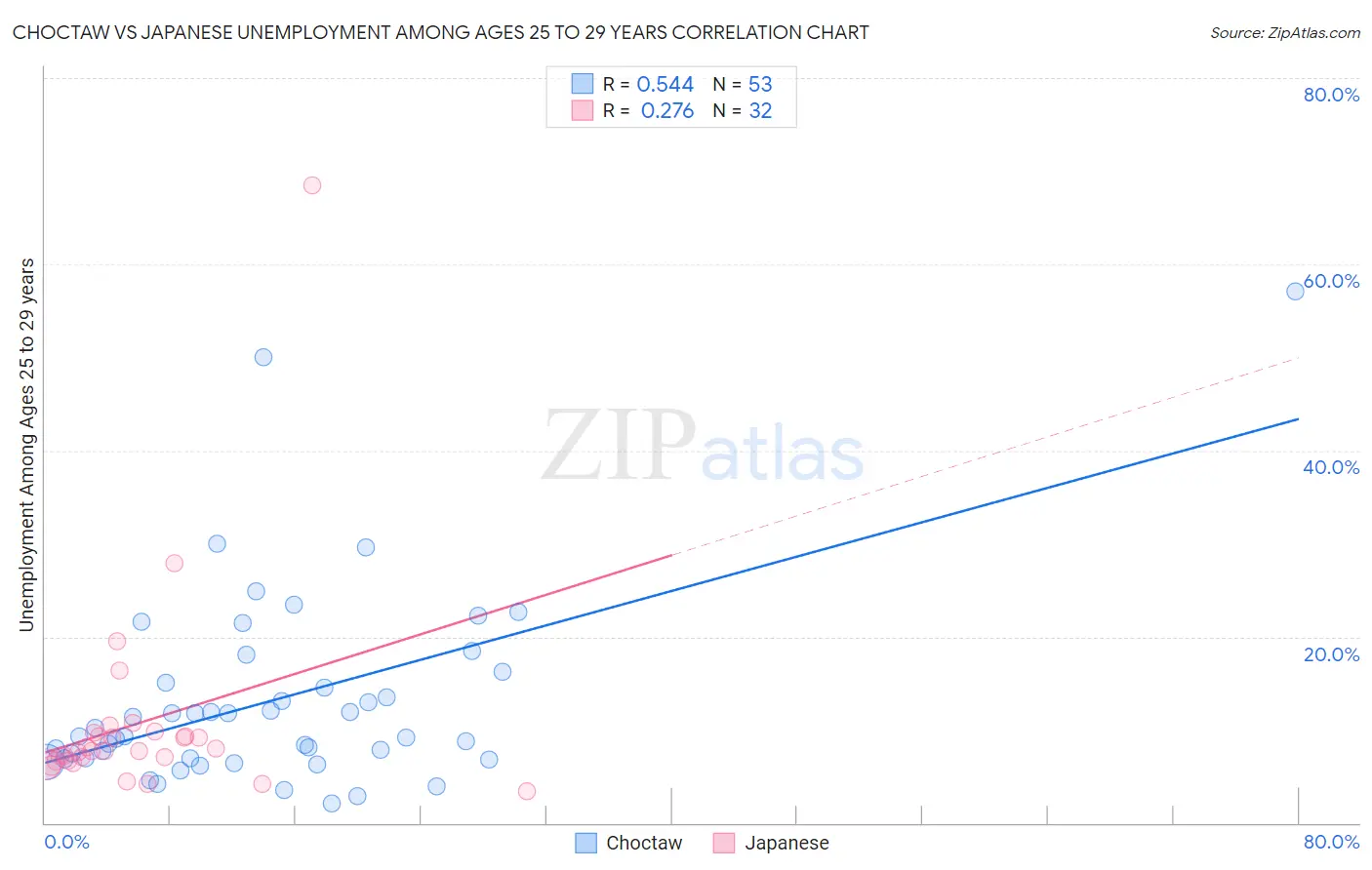 Choctaw vs Japanese Unemployment Among Ages 25 to 29 years