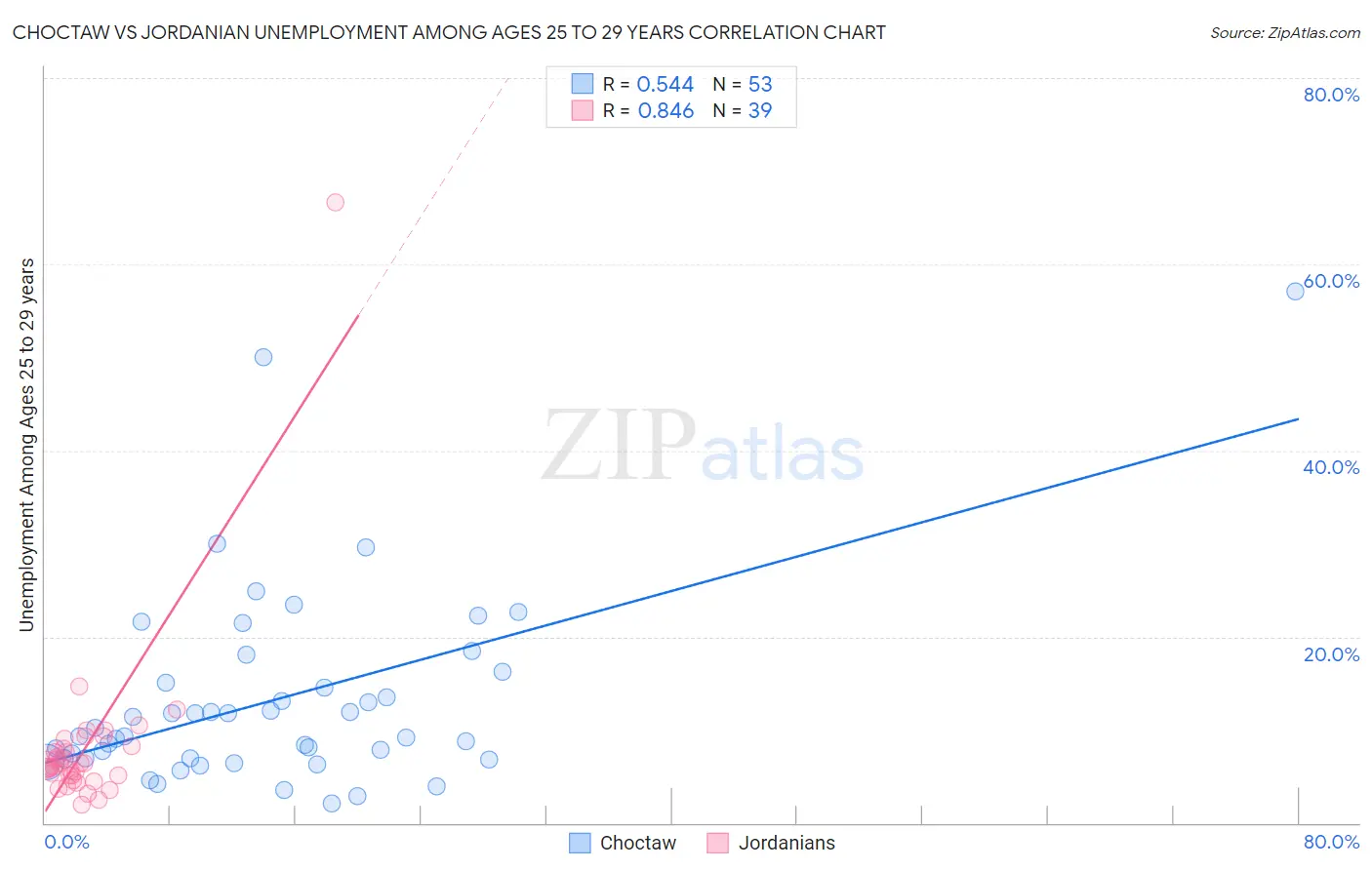 Choctaw vs Jordanian Unemployment Among Ages 25 to 29 years