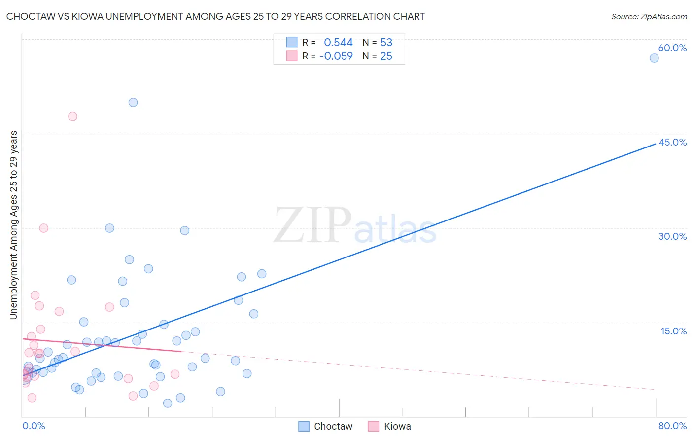 Choctaw vs Kiowa Unemployment Among Ages 25 to 29 years