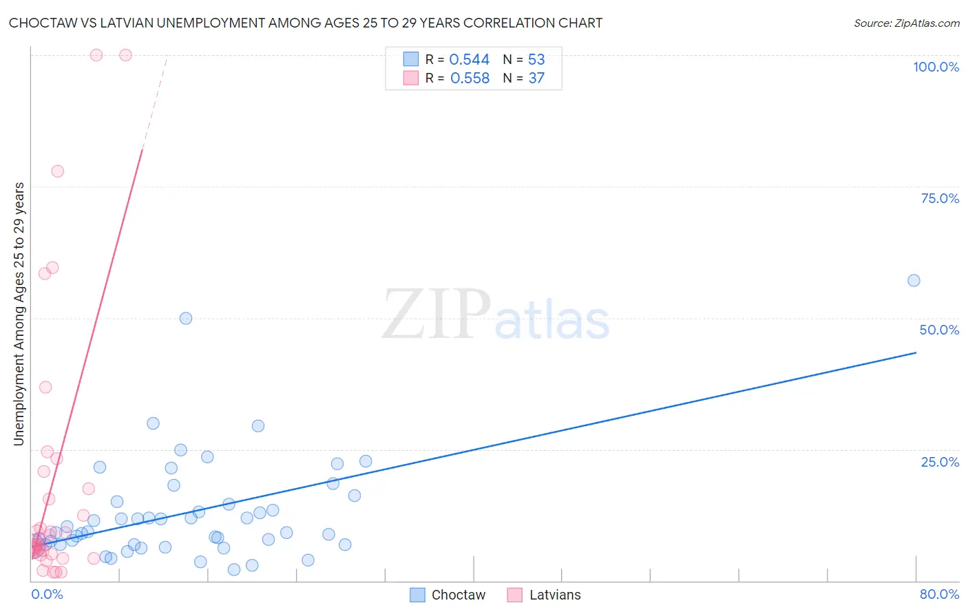 Choctaw vs Latvian Unemployment Among Ages 25 to 29 years