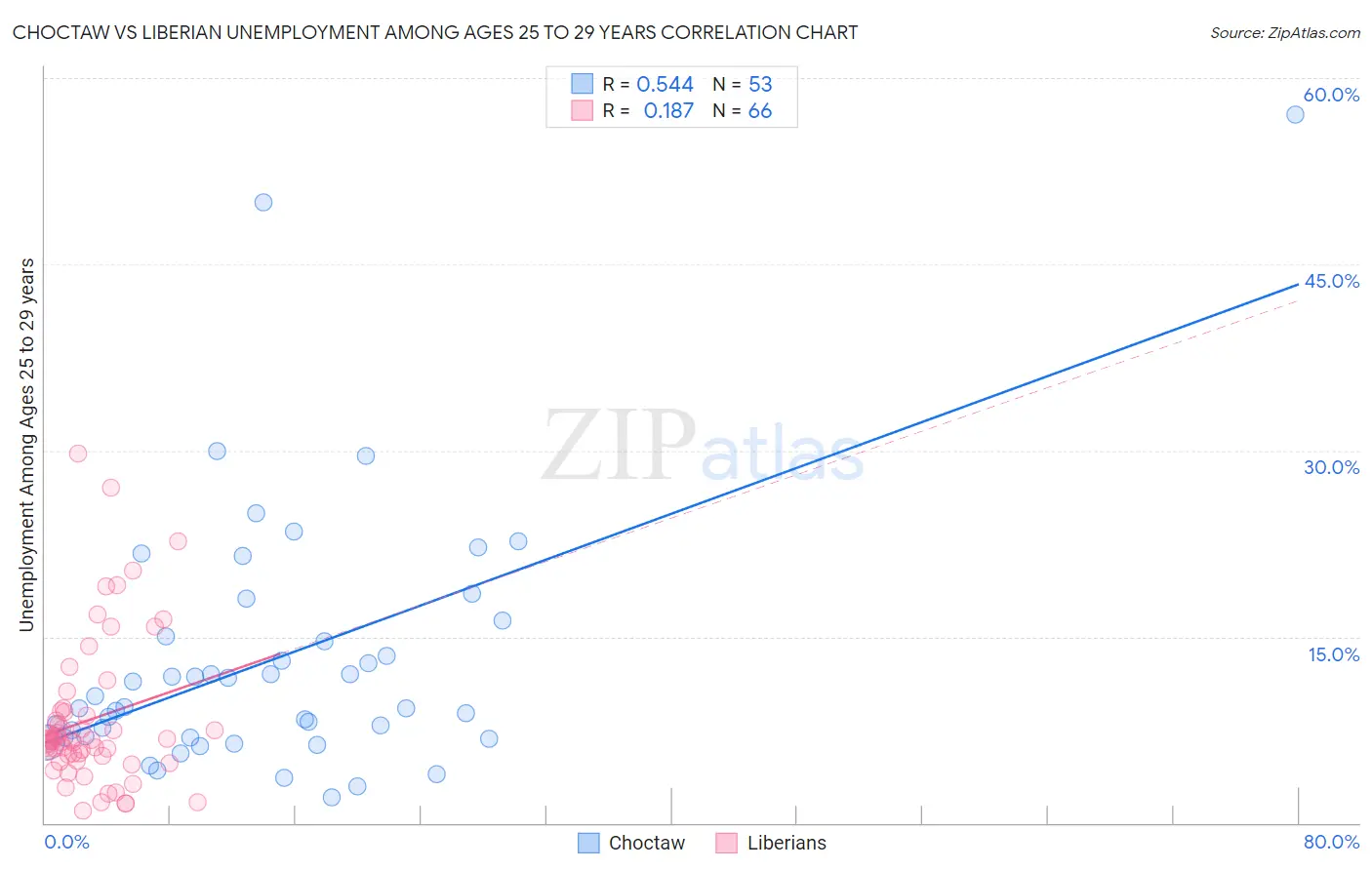 Choctaw vs Liberian Unemployment Among Ages 25 to 29 years