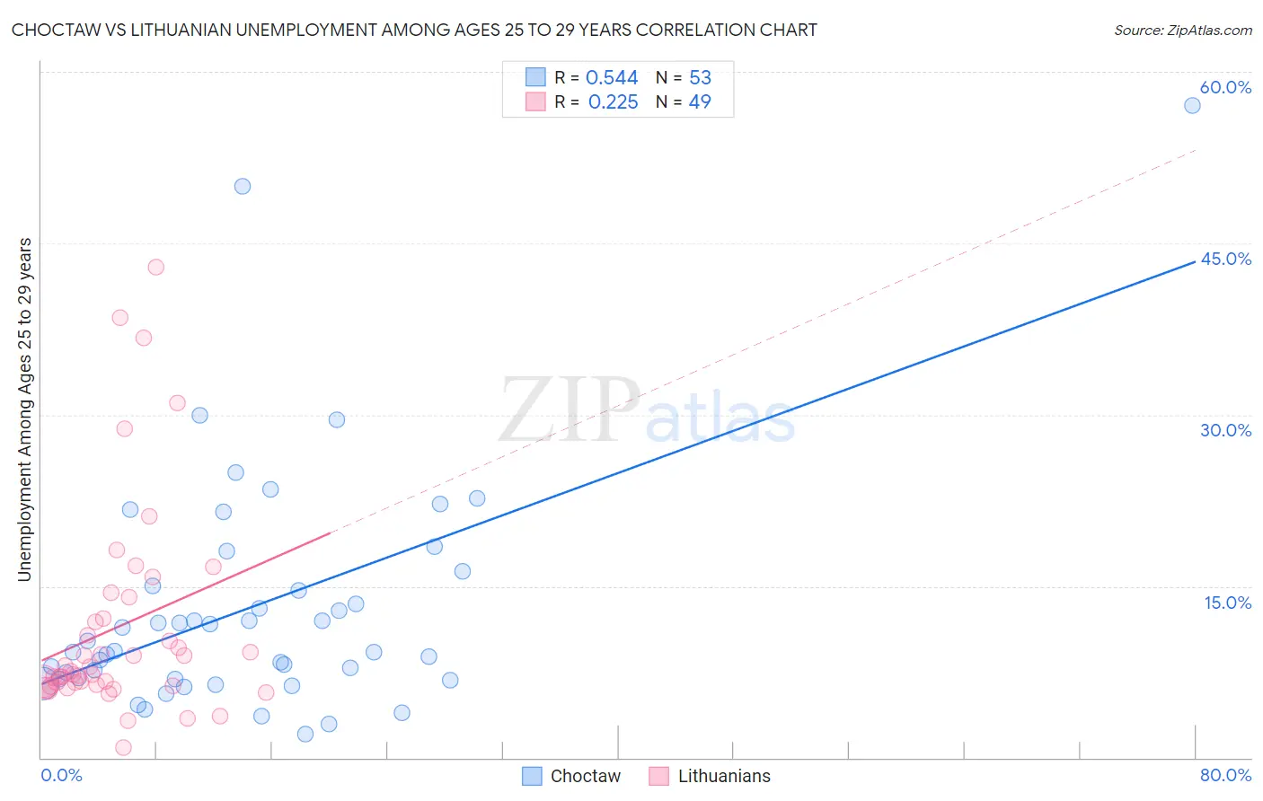 Choctaw vs Lithuanian Unemployment Among Ages 25 to 29 years