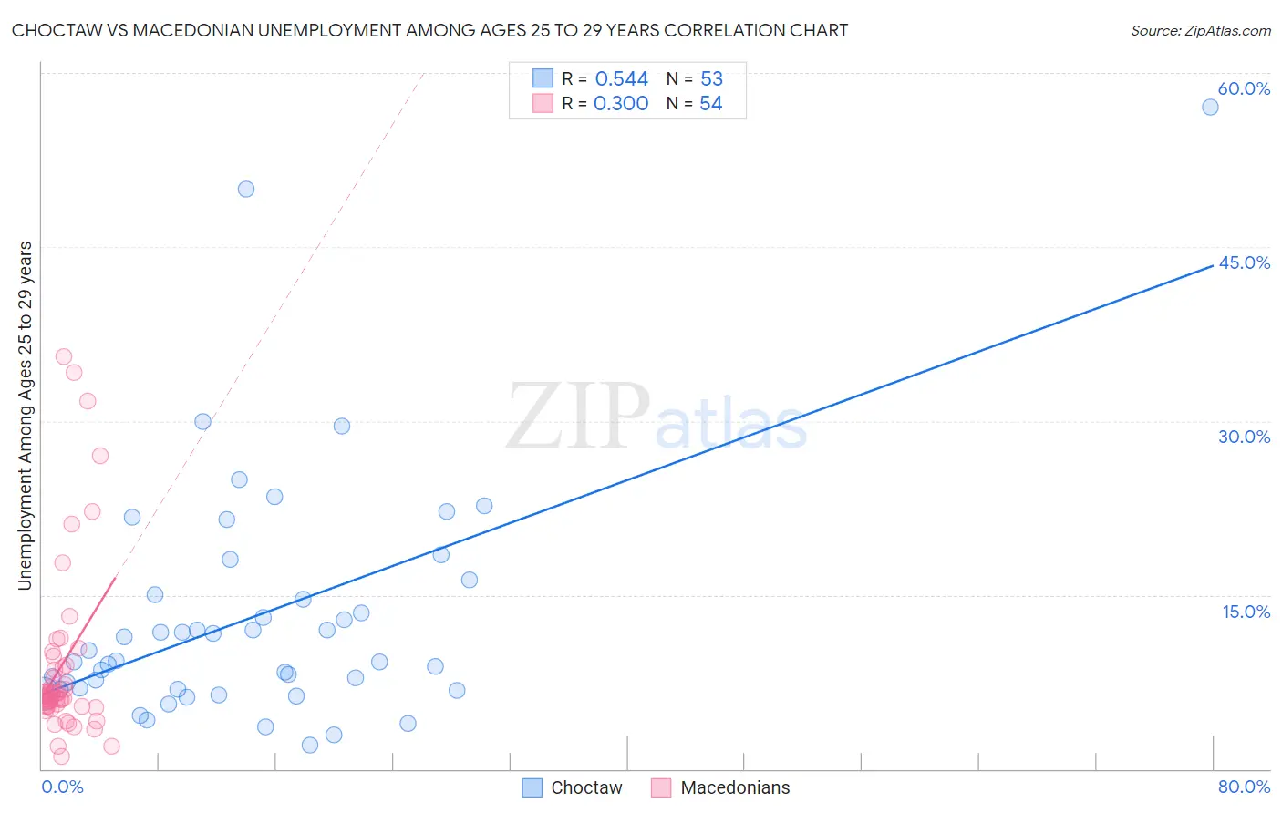 Choctaw vs Macedonian Unemployment Among Ages 25 to 29 years