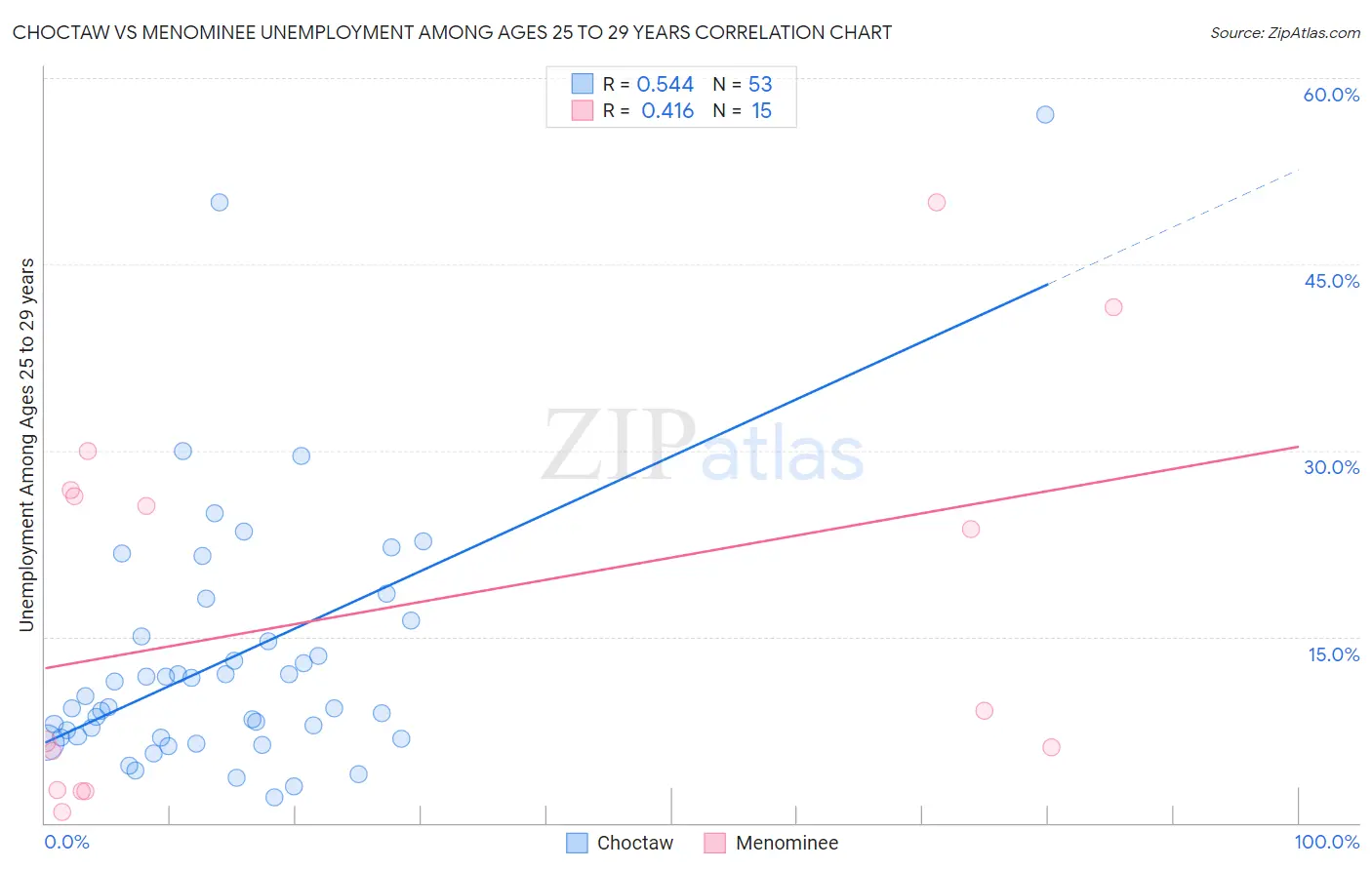 Choctaw vs Menominee Unemployment Among Ages 25 to 29 years