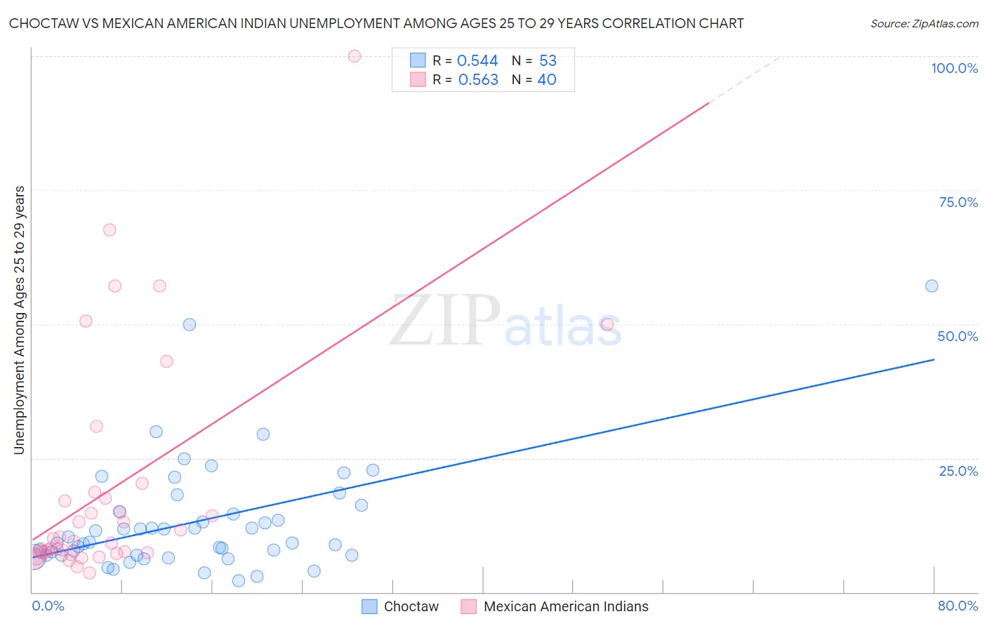 Choctaw vs Mexican American Indian Unemployment Among Ages 25 to 29 years