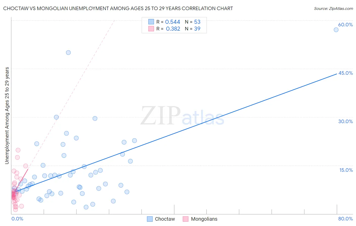 Choctaw vs Mongolian Unemployment Among Ages 25 to 29 years