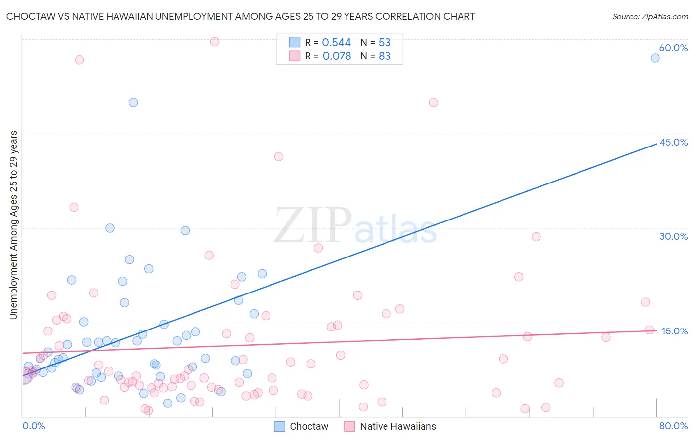 Choctaw vs Native Hawaiian Unemployment Among Ages 25 to 29 years