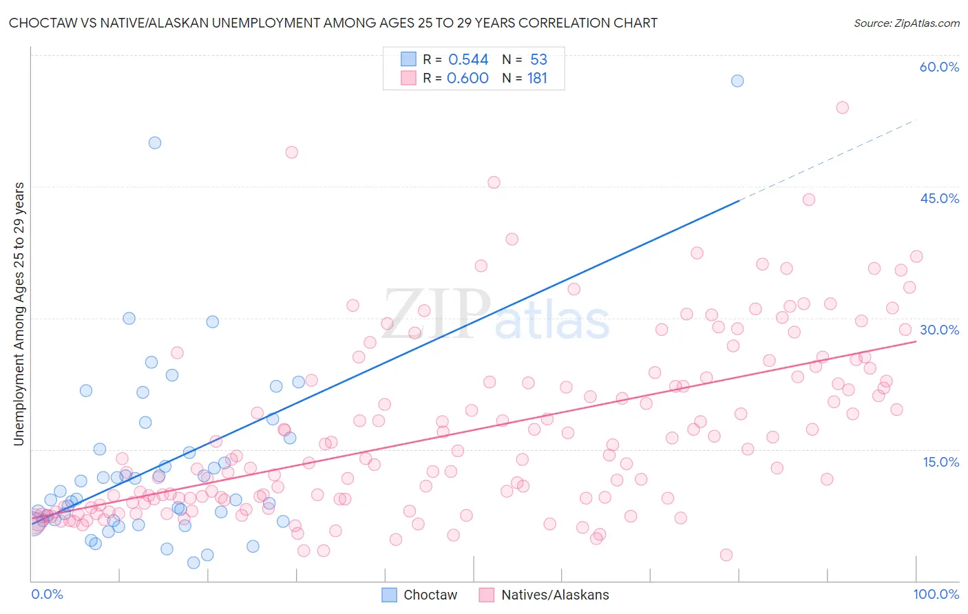 Choctaw vs Native/Alaskan Unemployment Among Ages 25 to 29 years