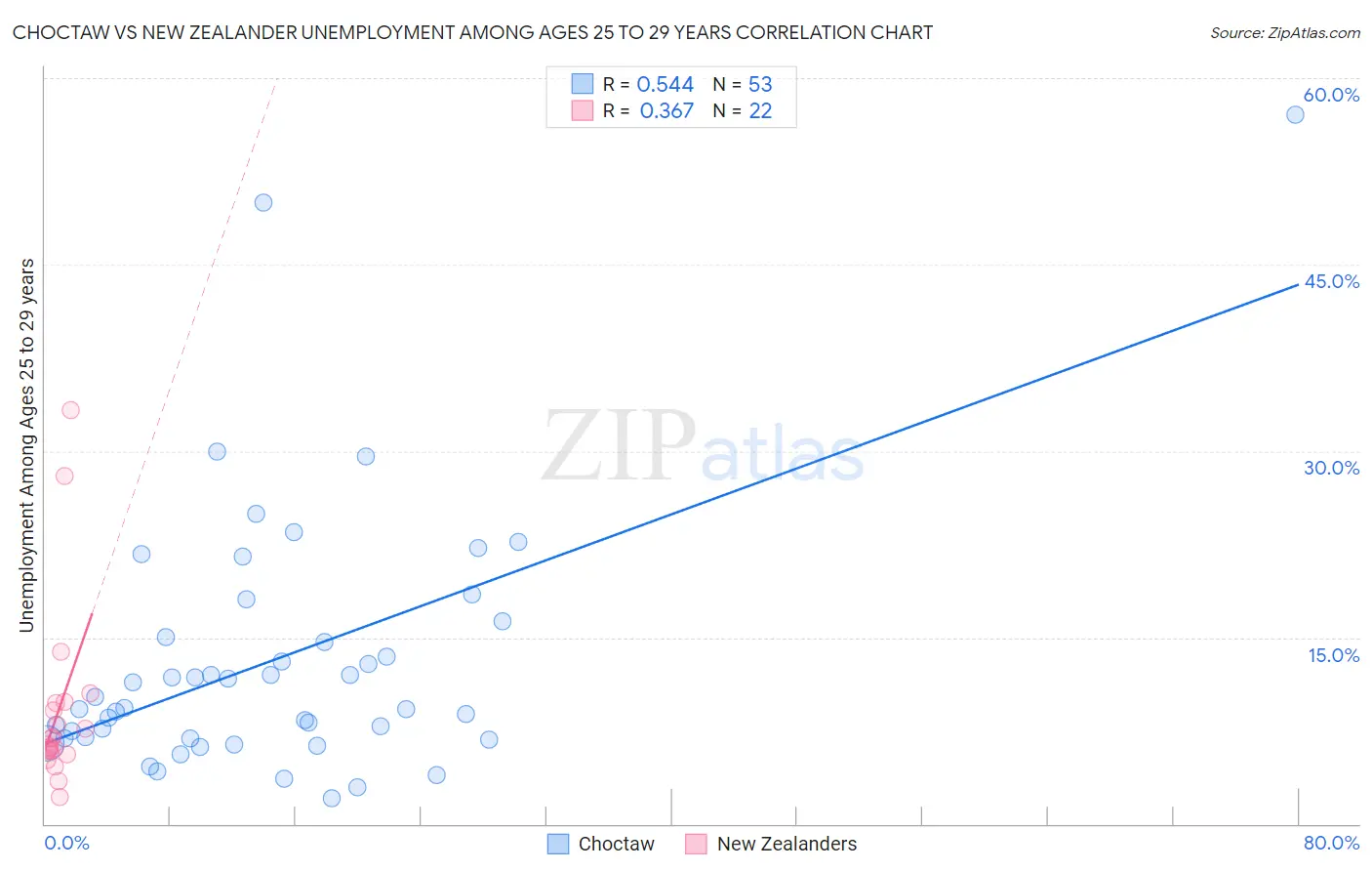 Choctaw vs New Zealander Unemployment Among Ages 25 to 29 years