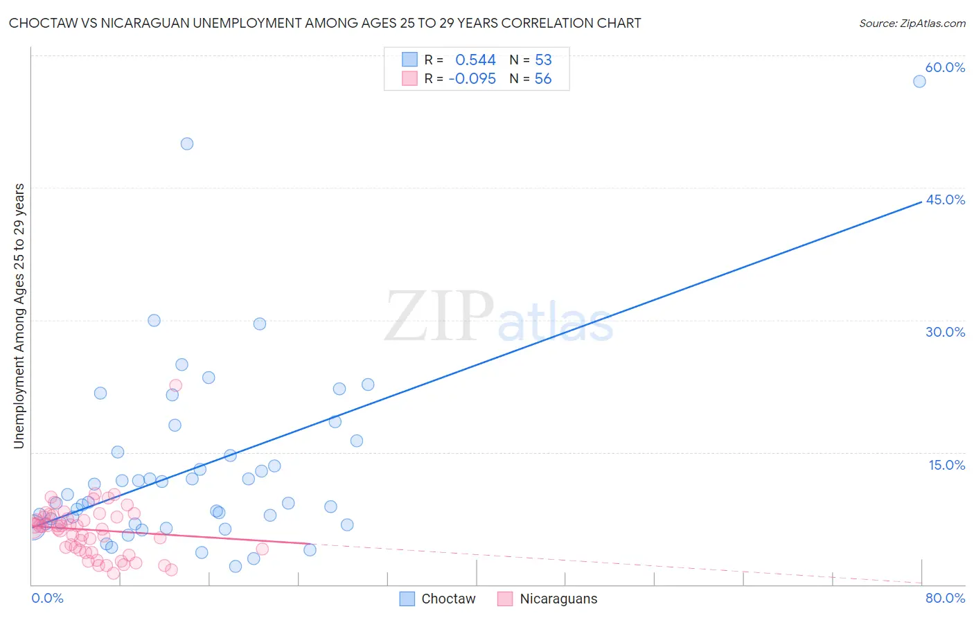 Choctaw vs Nicaraguan Unemployment Among Ages 25 to 29 years