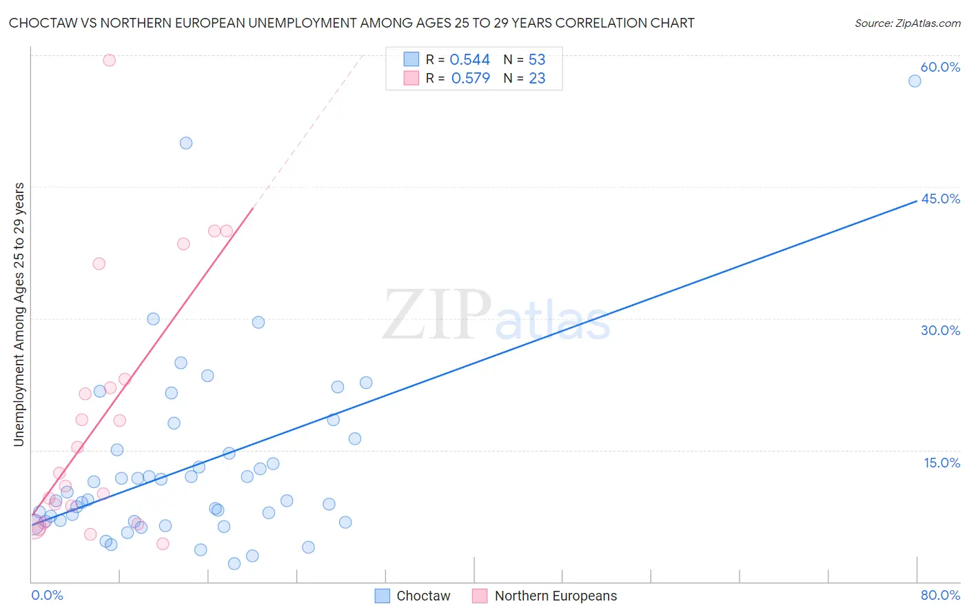 Choctaw vs Northern European Unemployment Among Ages 25 to 29 years