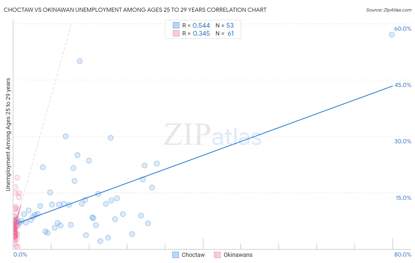 Choctaw vs Okinawan Unemployment Among Ages 25 to 29 years