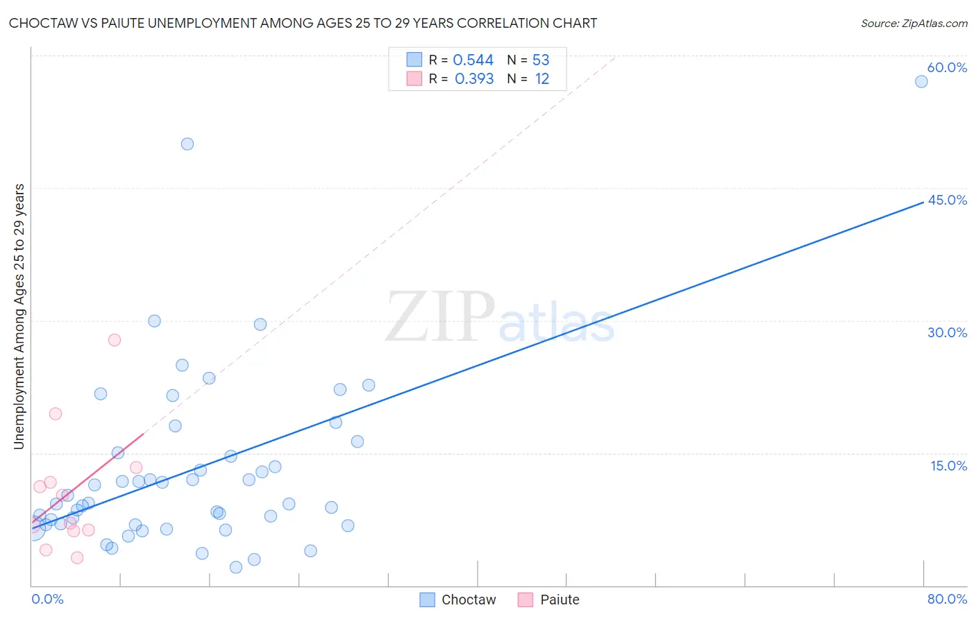 Choctaw vs Paiute Unemployment Among Ages 25 to 29 years