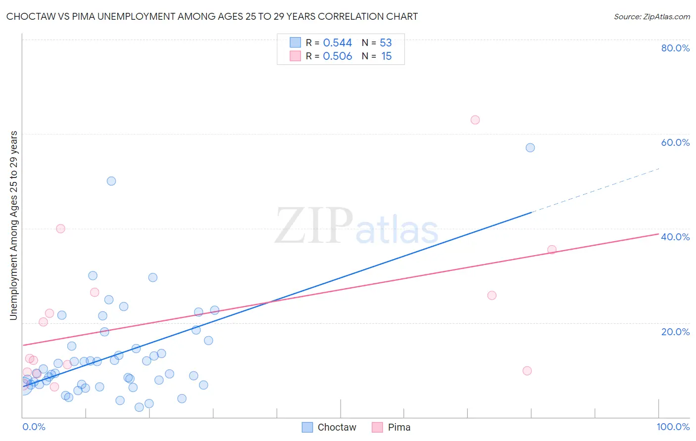 Choctaw vs Pima Unemployment Among Ages 25 to 29 years