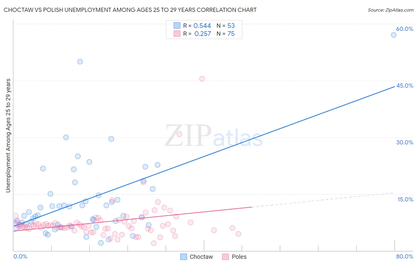 Choctaw vs Polish Unemployment Among Ages 25 to 29 years