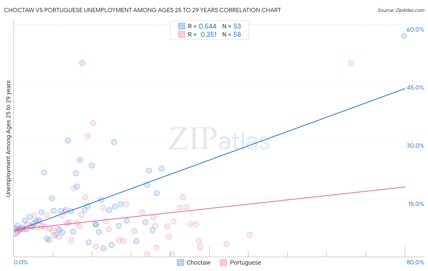 Choctaw vs Portuguese Unemployment Among Ages 25 to 29 years