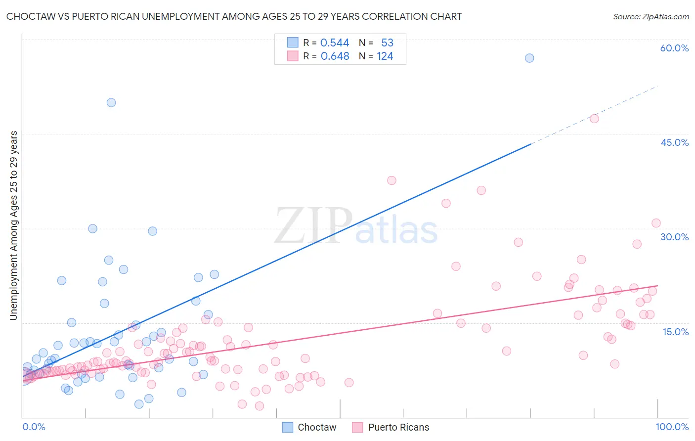 Choctaw vs Puerto Rican Unemployment Among Ages 25 to 29 years