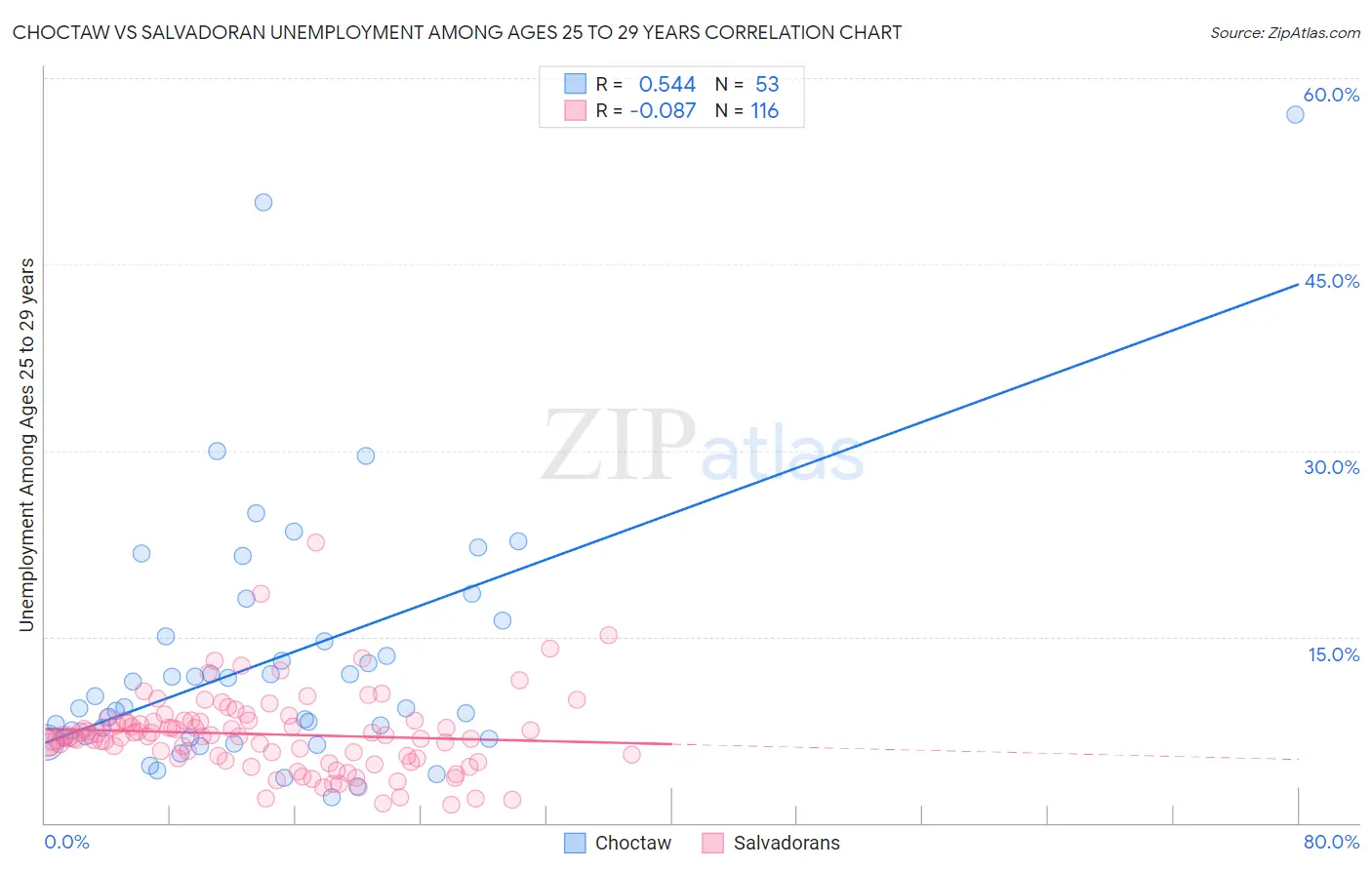 Choctaw vs Salvadoran Unemployment Among Ages 25 to 29 years