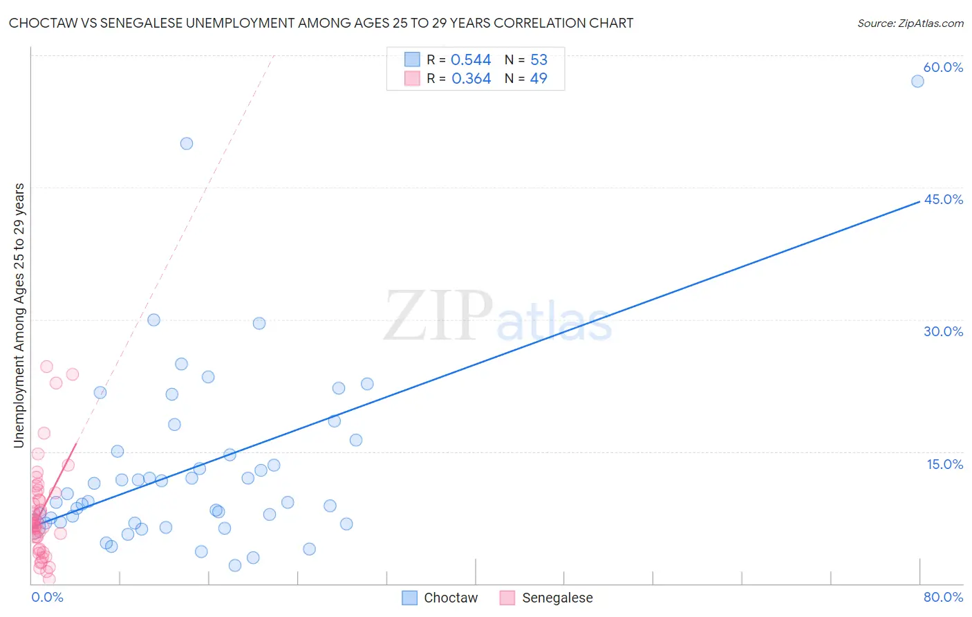 Choctaw vs Senegalese Unemployment Among Ages 25 to 29 years