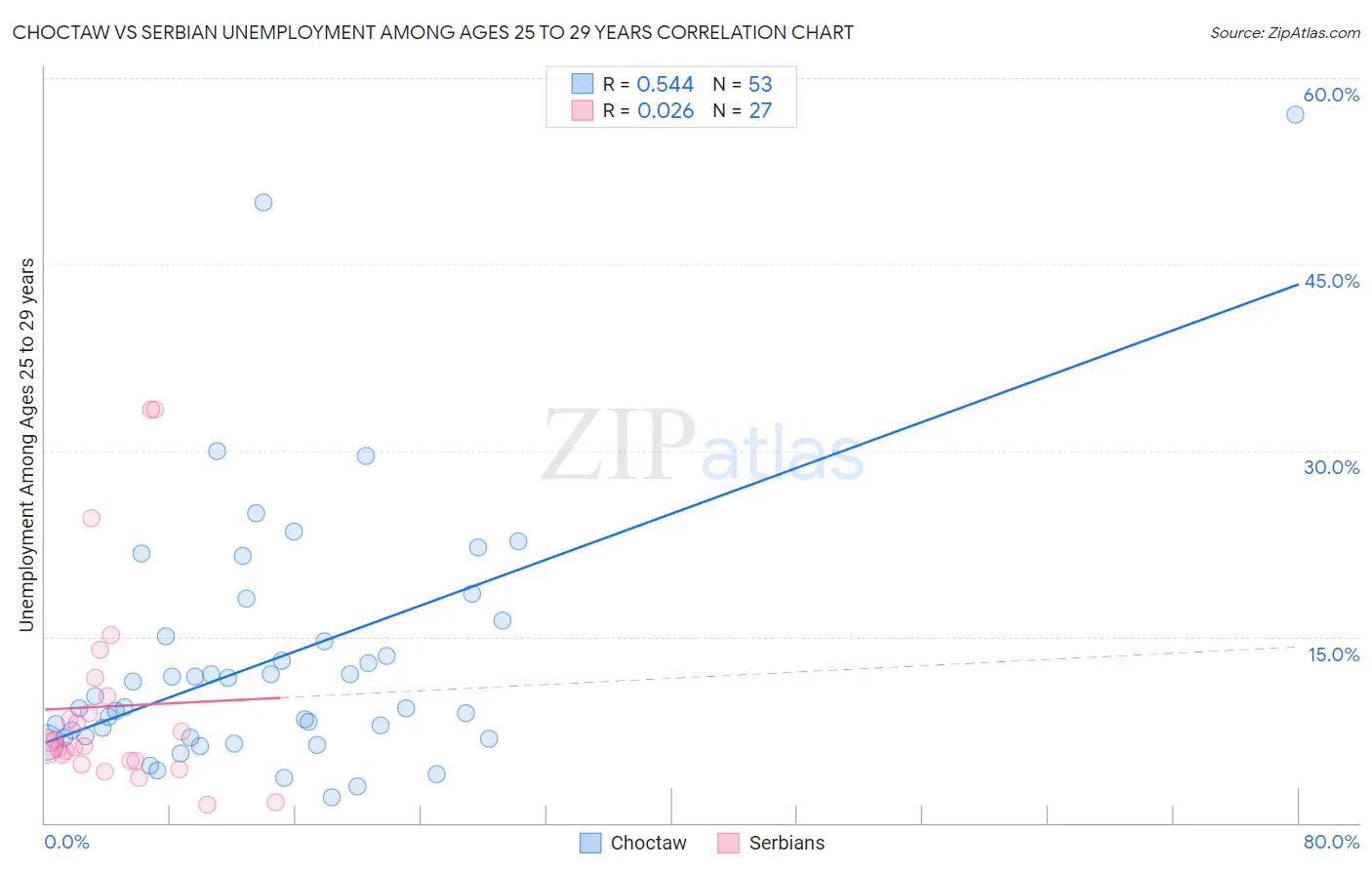 Choctaw vs Serbian Unemployment Among Ages 25 to 29 years