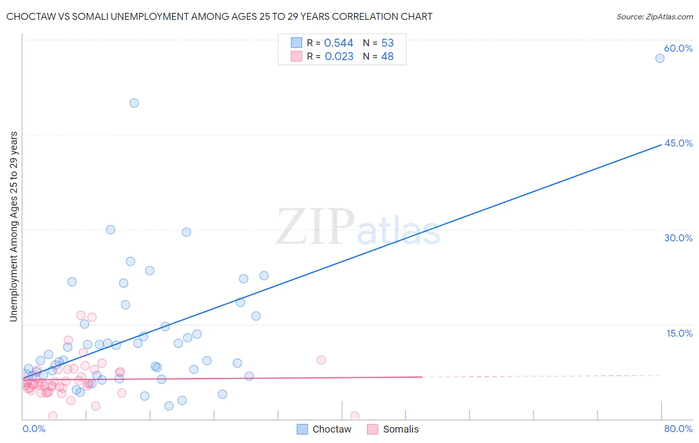 Choctaw vs Somali Unemployment Among Ages 25 to 29 years