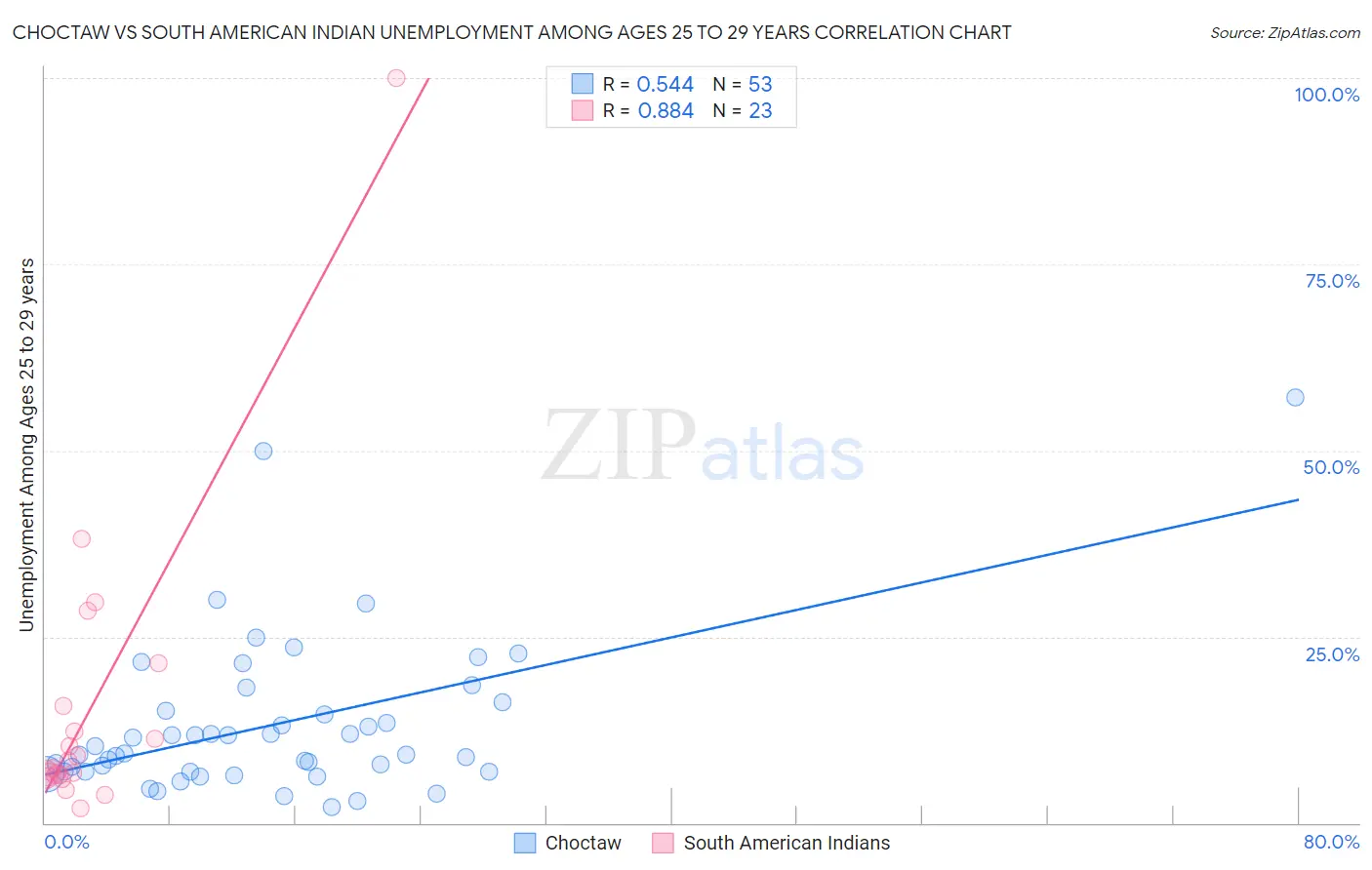 Choctaw vs South American Indian Unemployment Among Ages 25 to 29 years