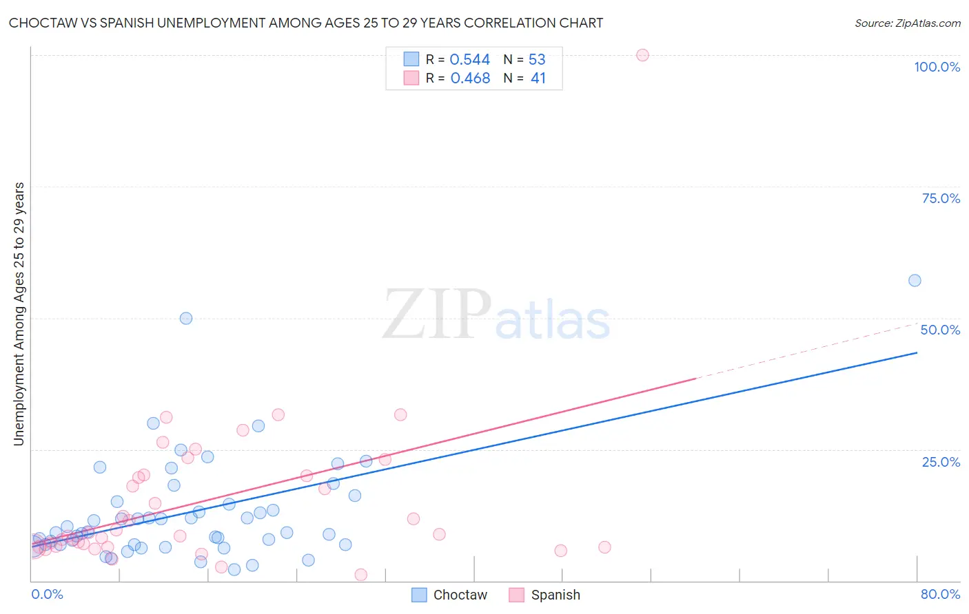 Choctaw vs Spanish Unemployment Among Ages 25 to 29 years