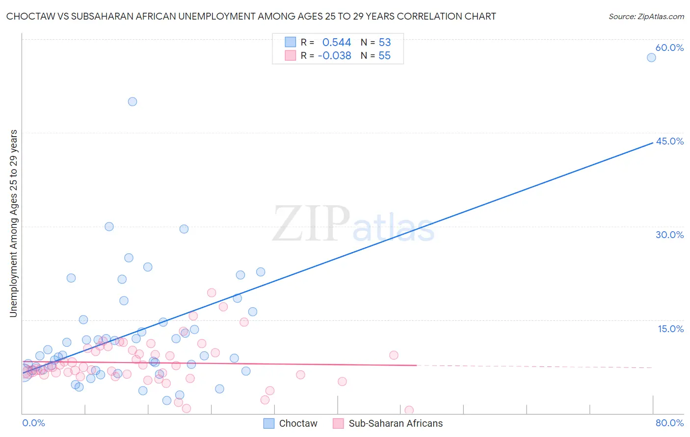 Choctaw vs Subsaharan African Unemployment Among Ages 25 to 29 years