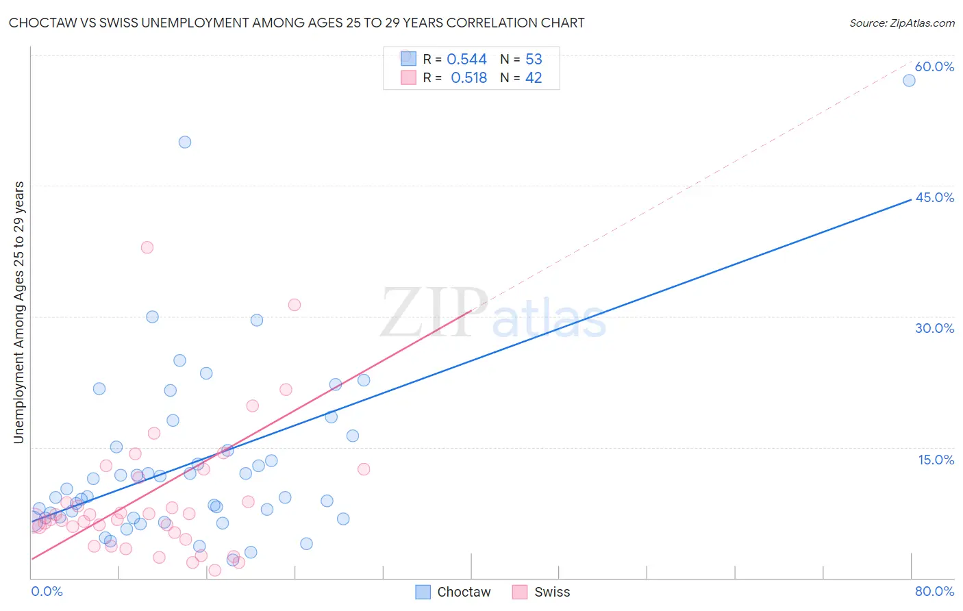 Choctaw vs Swiss Unemployment Among Ages 25 to 29 years