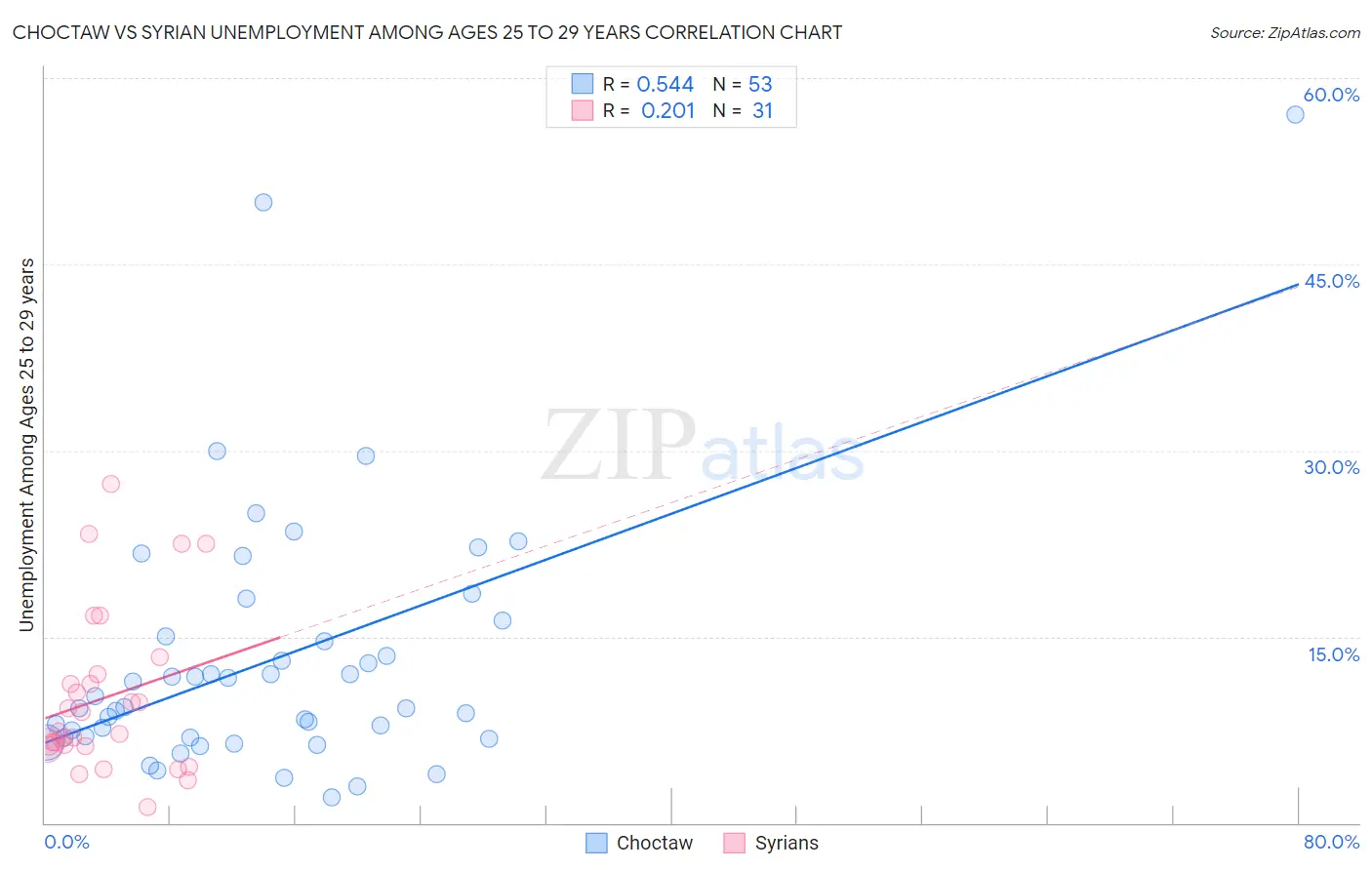 Choctaw vs Syrian Unemployment Among Ages 25 to 29 years