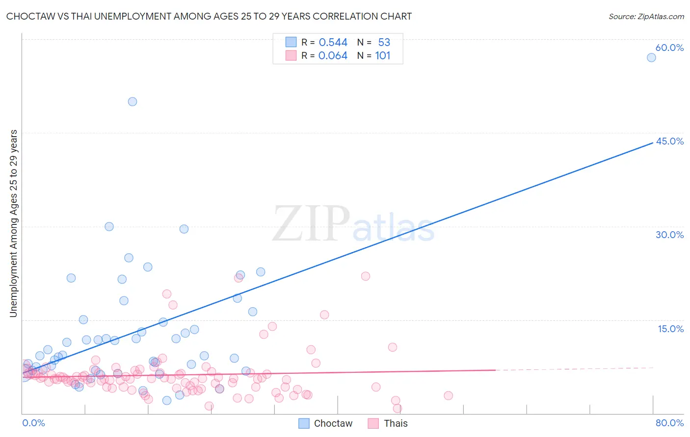 Choctaw vs Thai Unemployment Among Ages 25 to 29 years