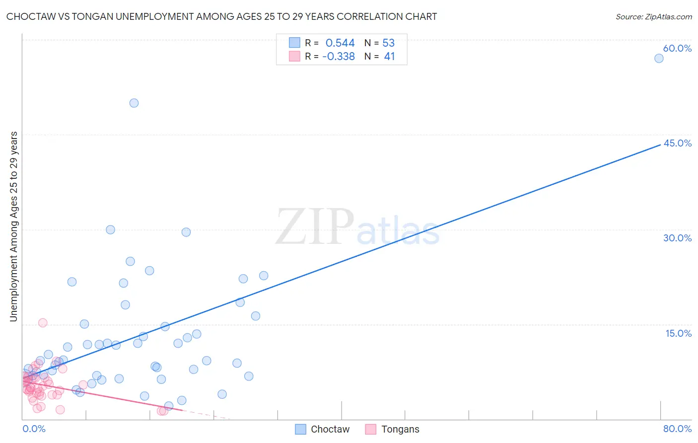Choctaw vs Tongan Unemployment Among Ages 25 to 29 years