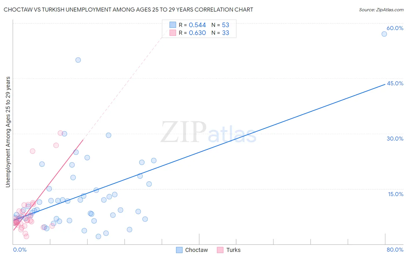 Choctaw vs Turkish Unemployment Among Ages 25 to 29 years