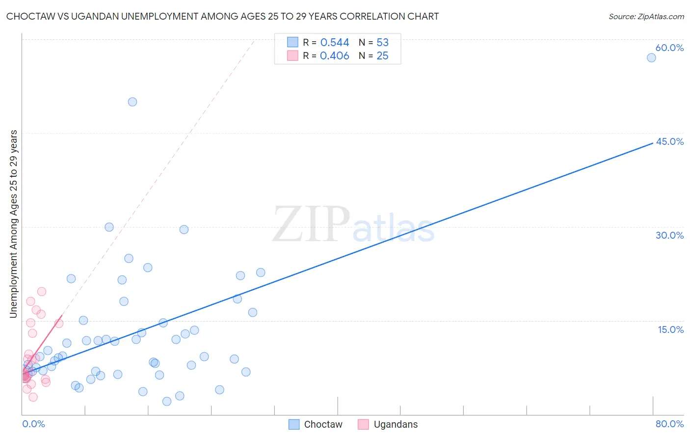 Choctaw vs Ugandan Unemployment Among Ages 25 to 29 years