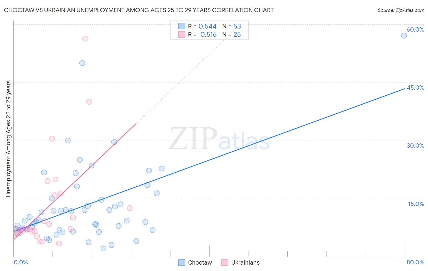 Choctaw vs Ukrainian Unemployment Among Ages 25 to 29 years