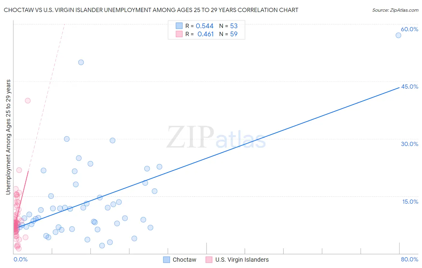 Choctaw vs U.S. Virgin Islander Unemployment Among Ages 25 to 29 years