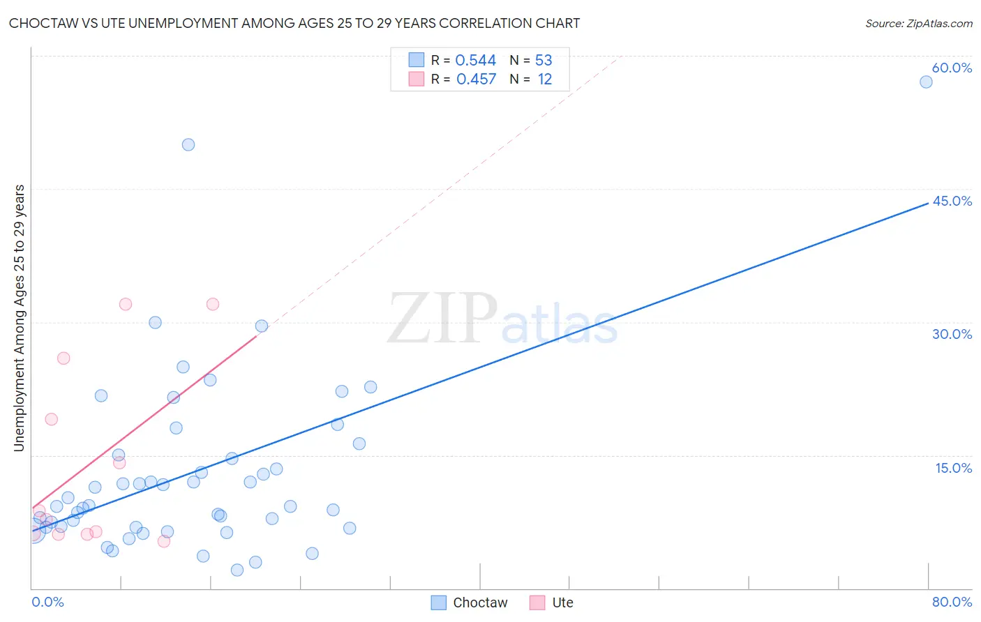 Choctaw vs Ute Unemployment Among Ages 25 to 29 years