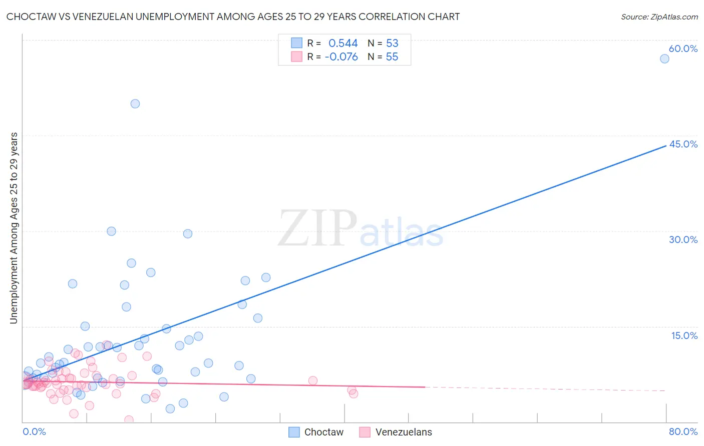 Choctaw vs Venezuelan Unemployment Among Ages 25 to 29 years
