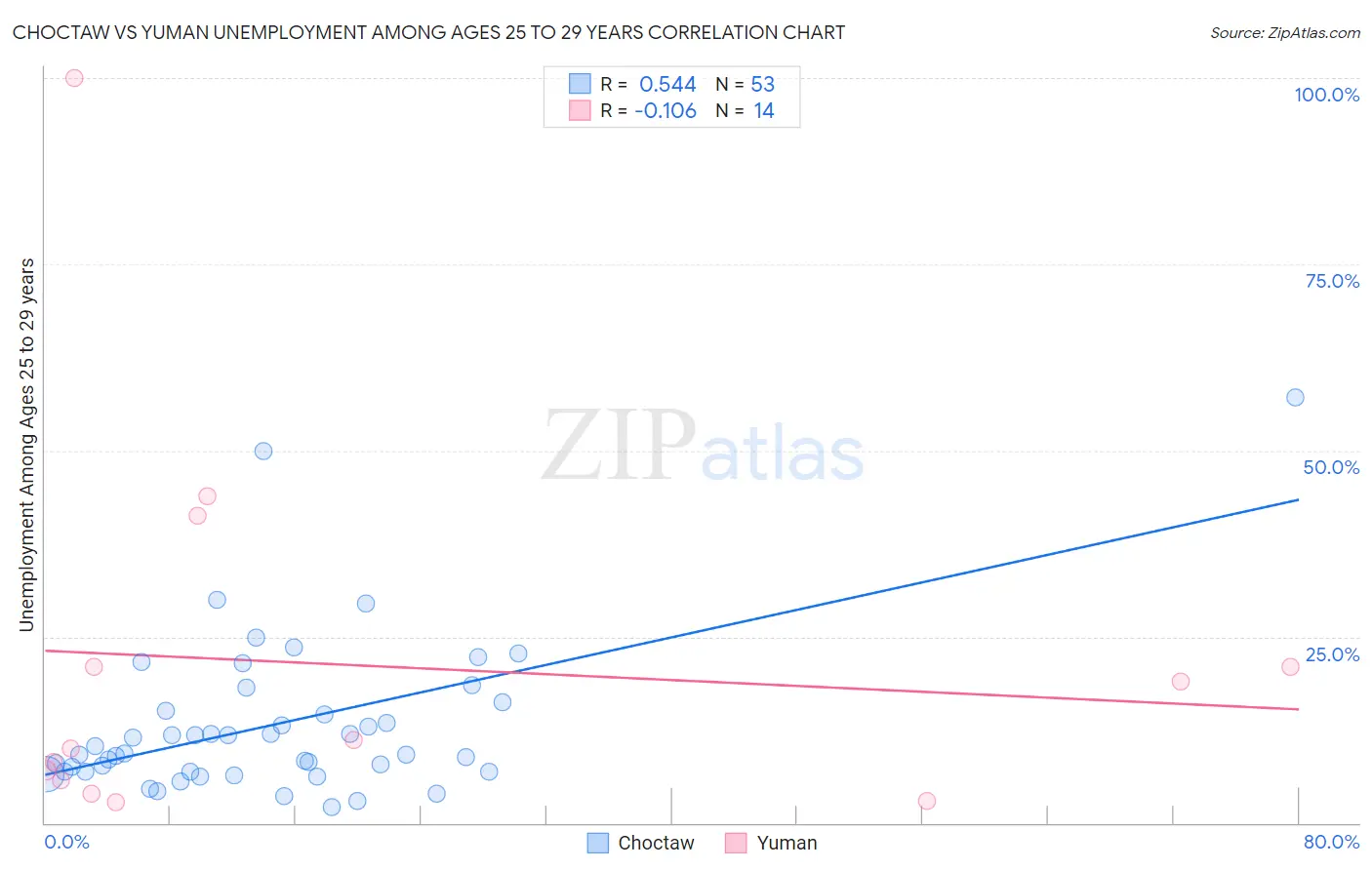Choctaw vs Yuman Unemployment Among Ages 25 to 29 years