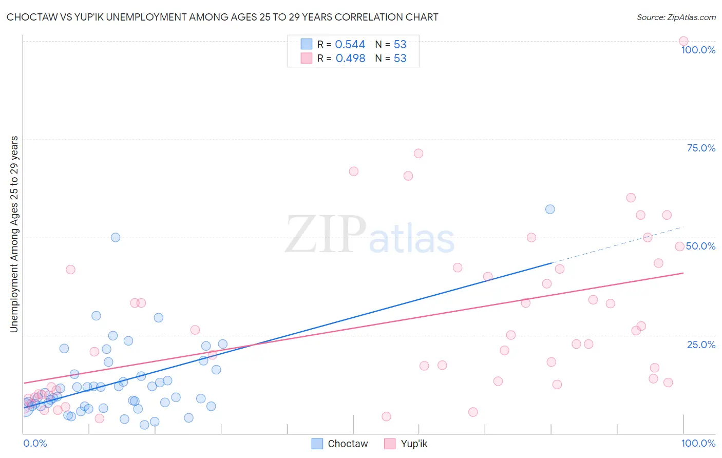 Choctaw vs Yup'ik Unemployment Among Ages 25 to 29 years