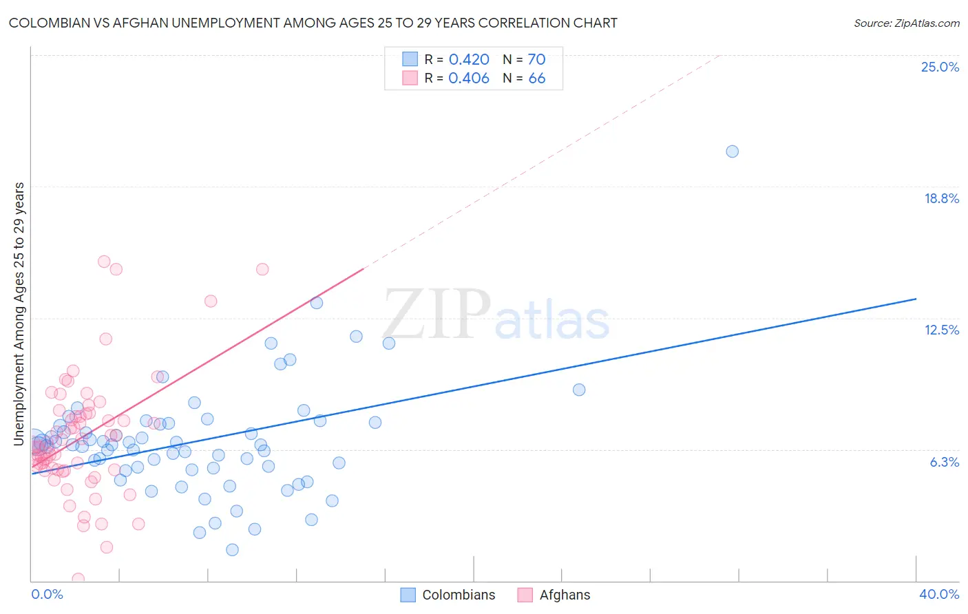 Colombian vs Afghan Unemployment Among Ages 25 to 29 years