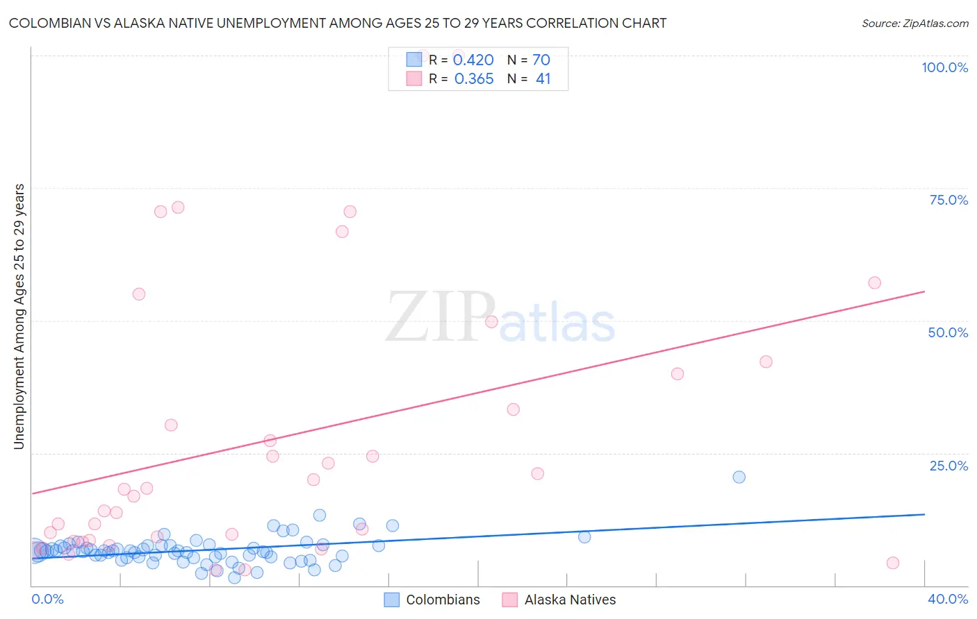 Colombian vs Alaska Native Unemployment Among Ages 25 to 29 years