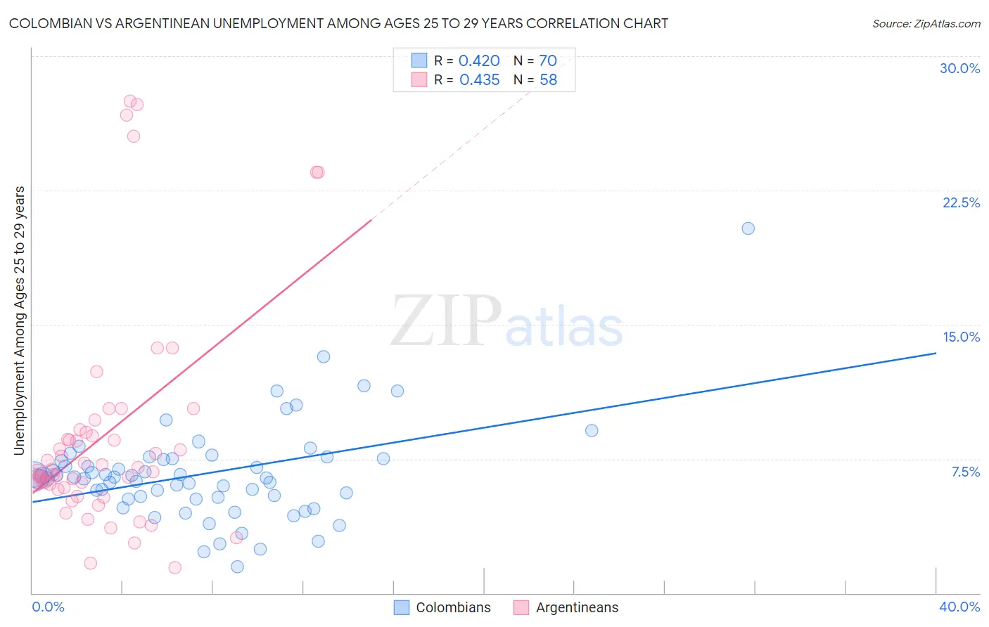Colombian vs Argentinean Unemployment Among Ages 25 to 29 years