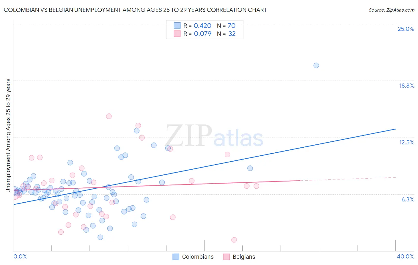 Colombian vs Belgian Unemployment Among Ages 25 to 29 years