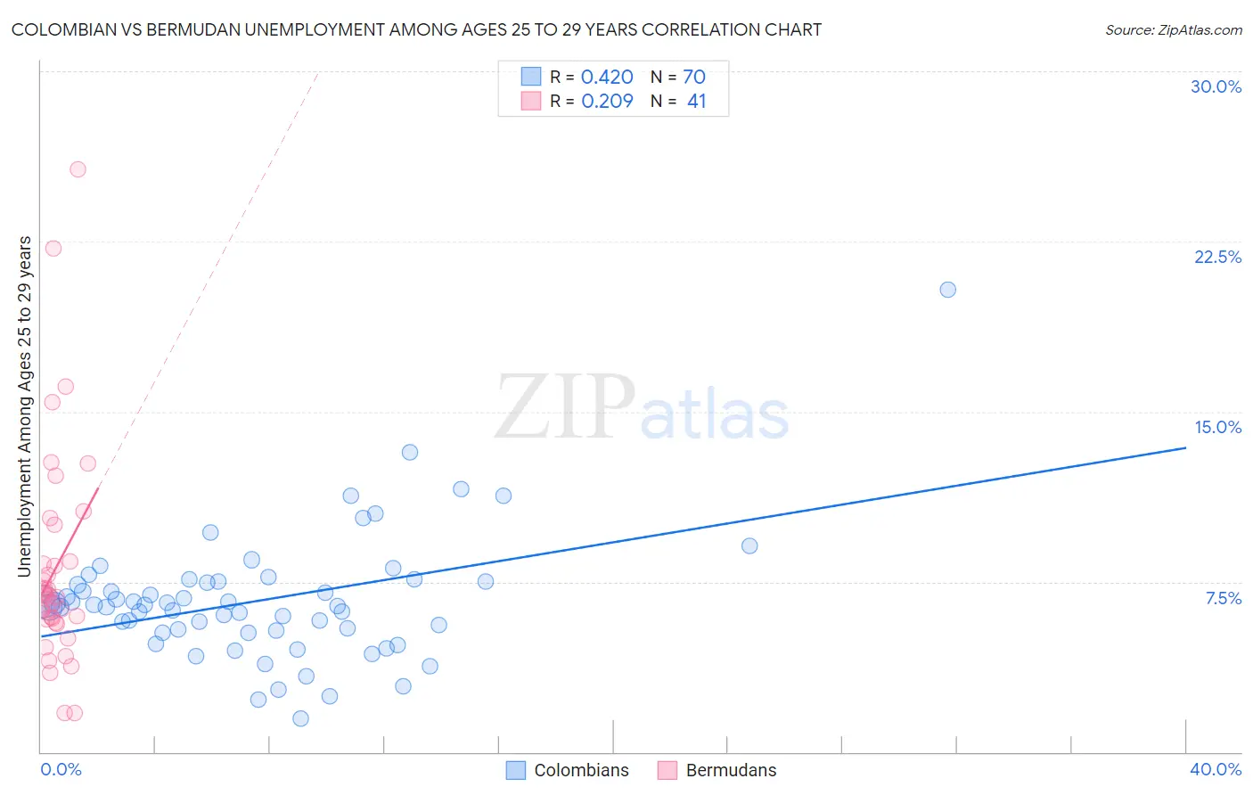 Colombian vs Bermudan Unemployment Among Ages 25 to 29 years