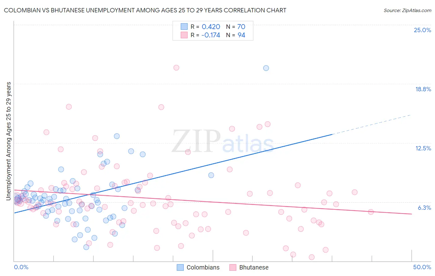 Colombian vs Bhutanese Unemployment Among Ages 25 to 29 years