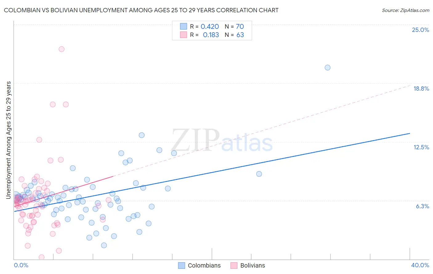 Colombian vs Bolivian Unemployment Among Ages 25 to 29 years