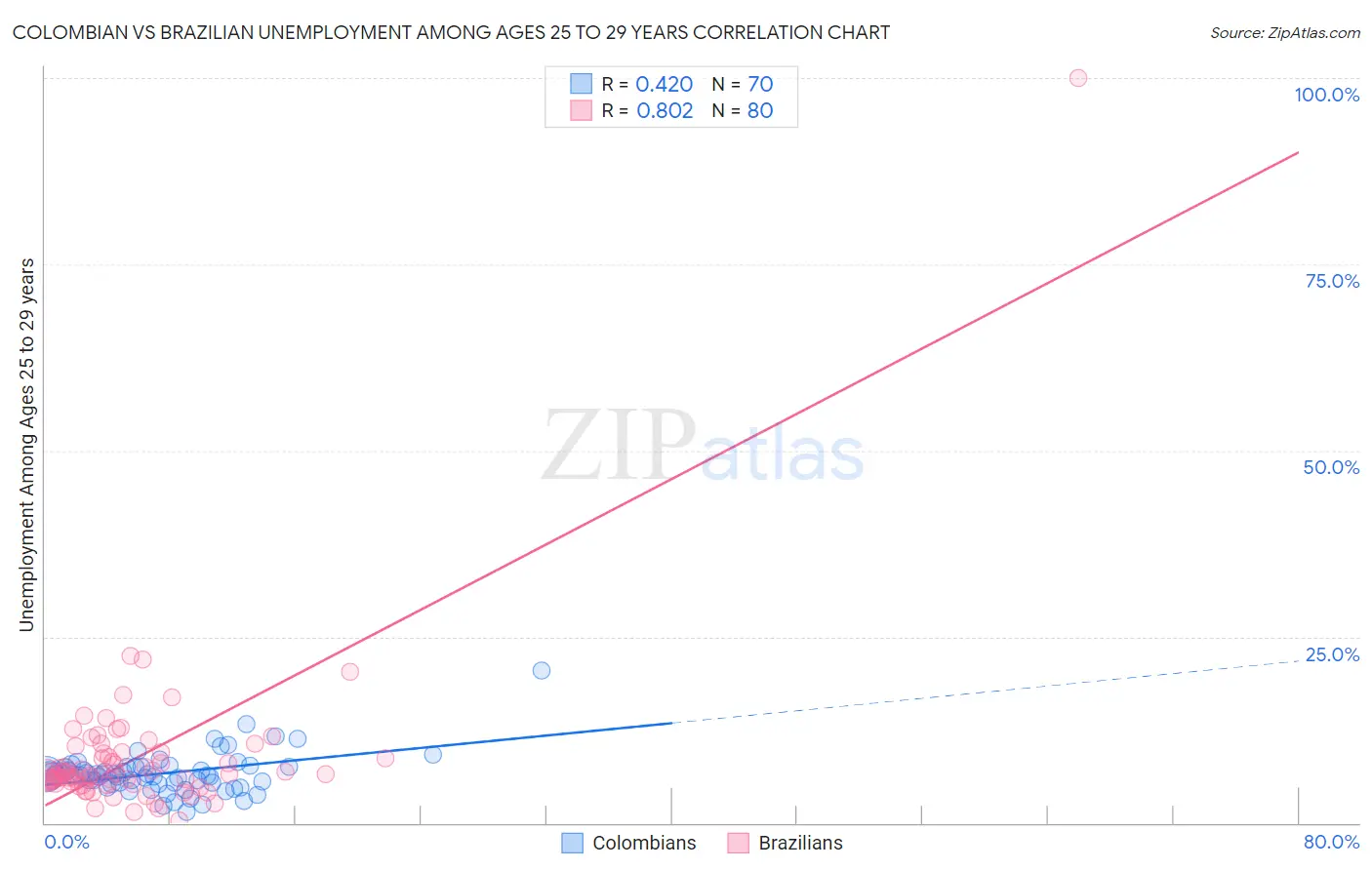 Colombian vs Brazilian Unemployment Among Ages 25 to 29 years