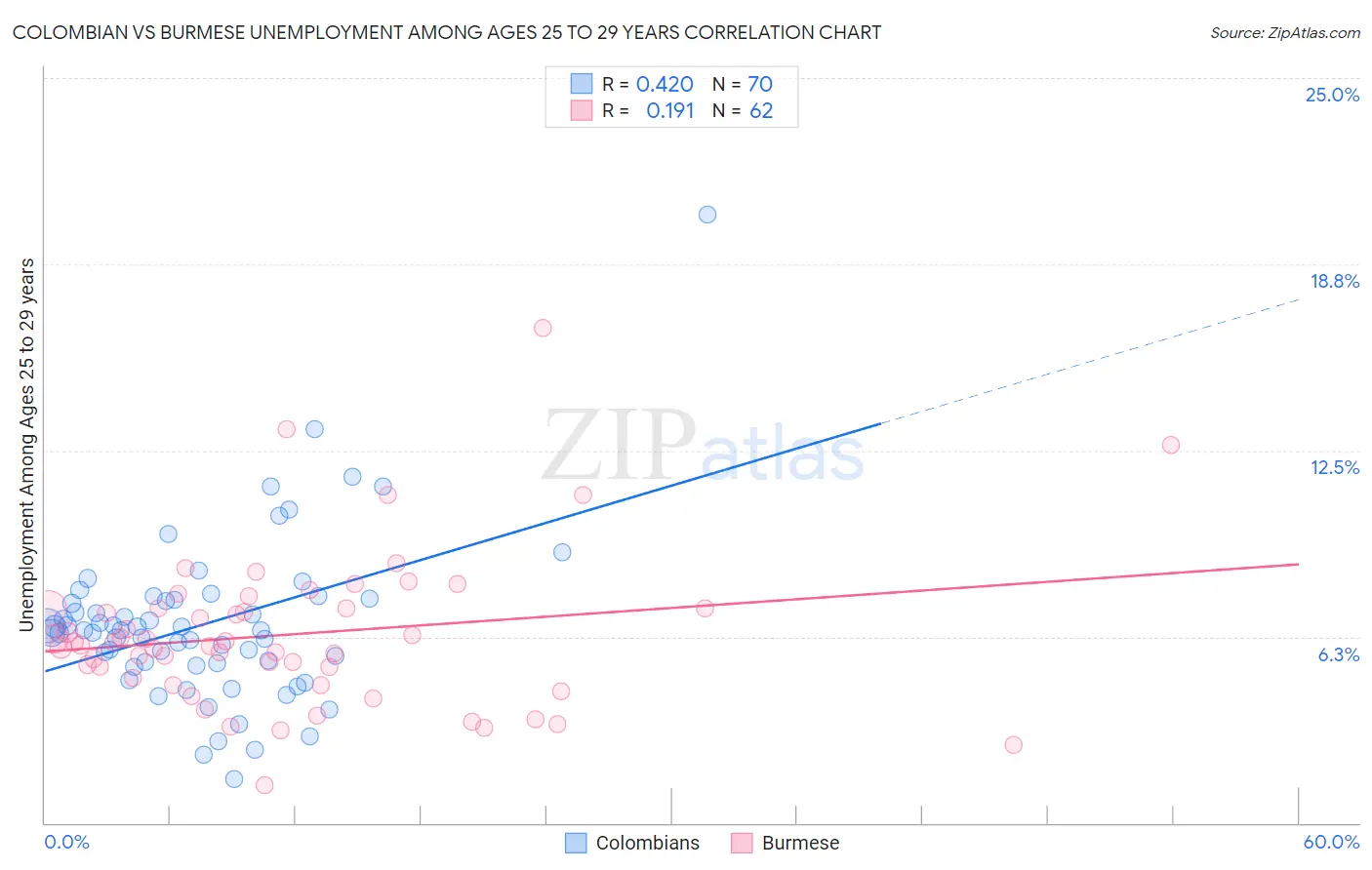 Colombian vs Burmese Unemployment Among Ages 25 to 29 years